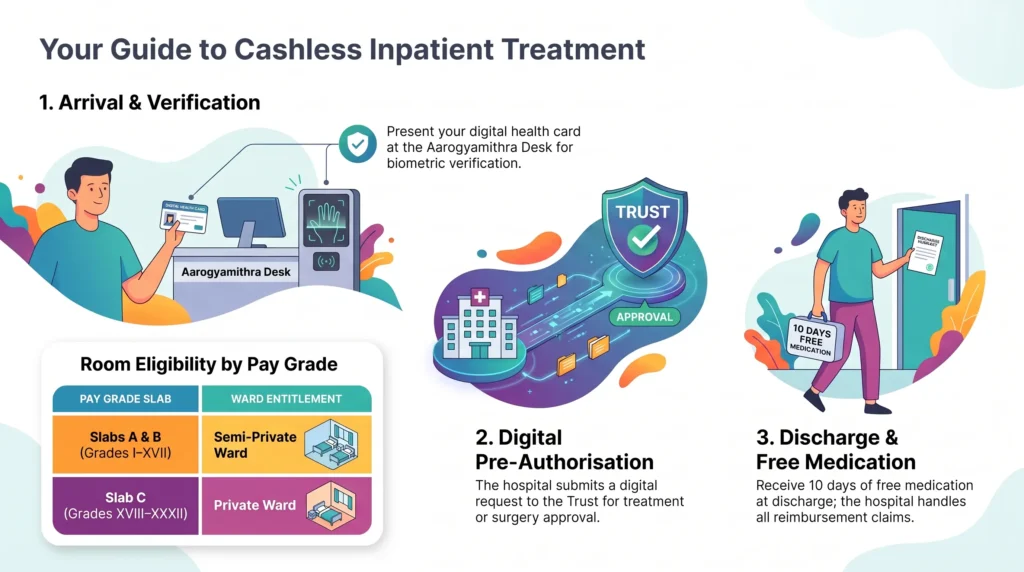 Cashless Inpatient Treatment Guide